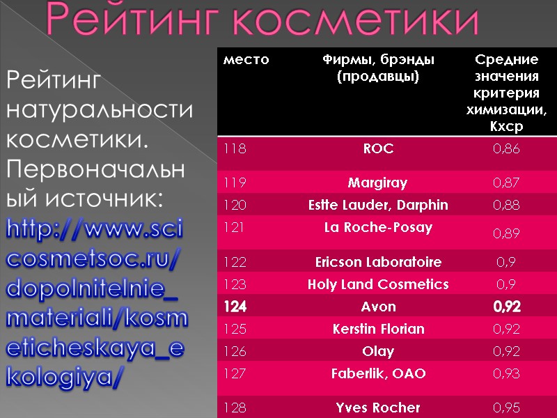 Рейтинг косметики Рейтинг натуральности косметики. Первоначальный источник: http://www.scicosmetsoc.ru/dopolnitelnie_materiali/kosmeticheskaya_ekologiya/